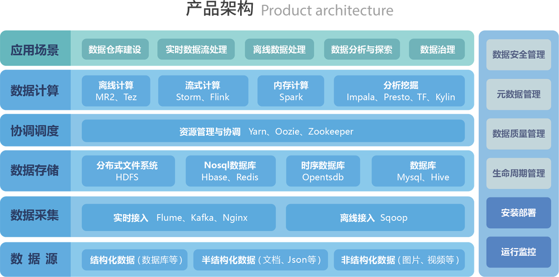 产品架构 Product architecture